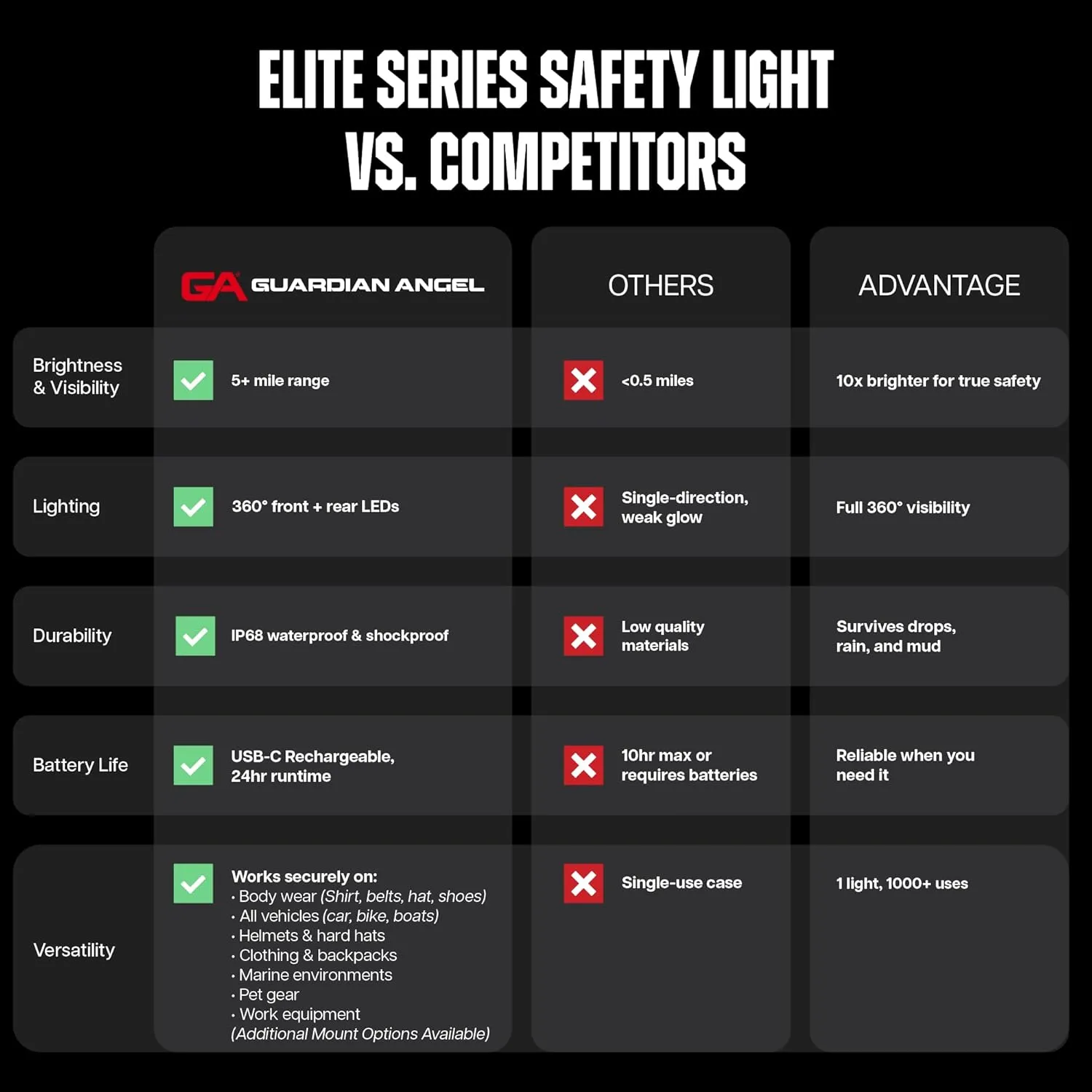 Guardian Angel Elite Series Safety Light (Orange/White/Red Front & Orange Rear) - Rechargeable, Magnetic, Hands-Free Wearable LED Light for Construction, Roadside, Utility, Towing, Hunting, PPE Safety
